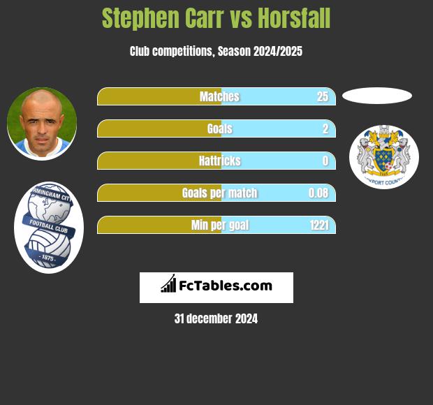 Stephen Carr vs Horsfall h2h player stats