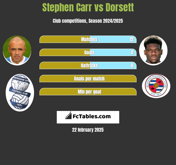 Stephen Carr vs Dorsett h2h player stats