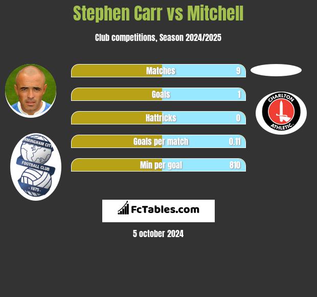 Stephen Carr vs Mitchell h2h player stats