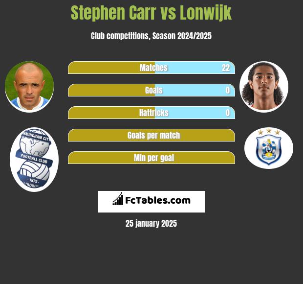 Stephen Carr vs Lonwijk h2h player stats