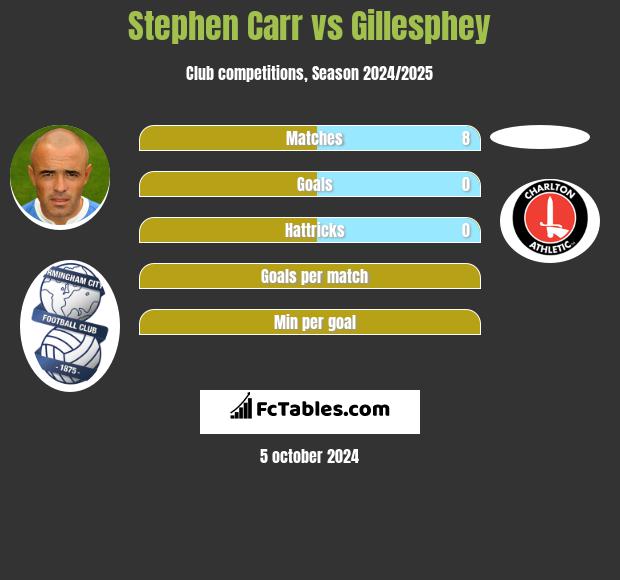 Stephen Carr vs Gillesphey h2h player stats