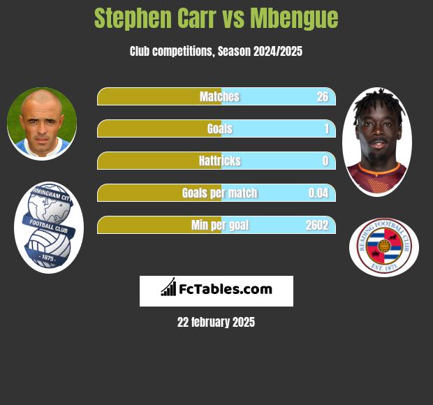 Stephen Carr vs Mbengue h2h player stats