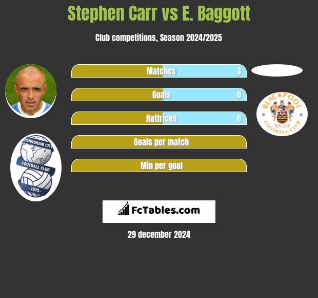 Stephen Carr vs E. Baggott h2h player stats