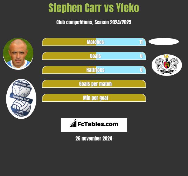 Stephen Carr vs Yfeko h2h player stats