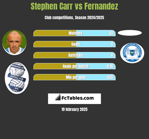 Stephen Carr vs Fernandez h2h player stats