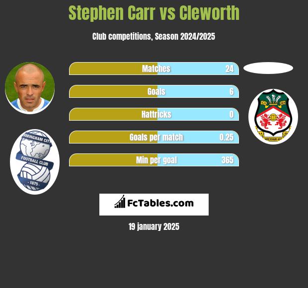 Stephen Carr vs Cleworth h2h player stats