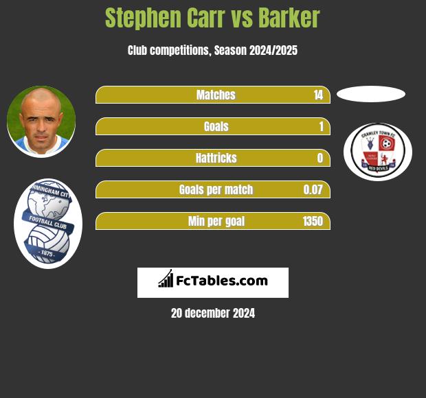 Stephen Carr vs Barker h2h player stats