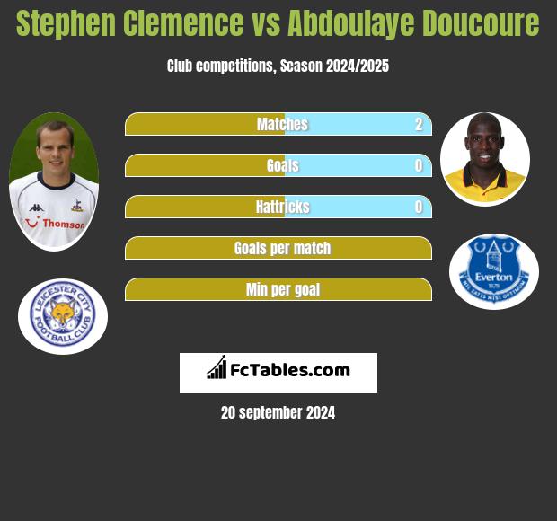 Stephen Clemence vs Abdoulaye Doucoure h2h player stats