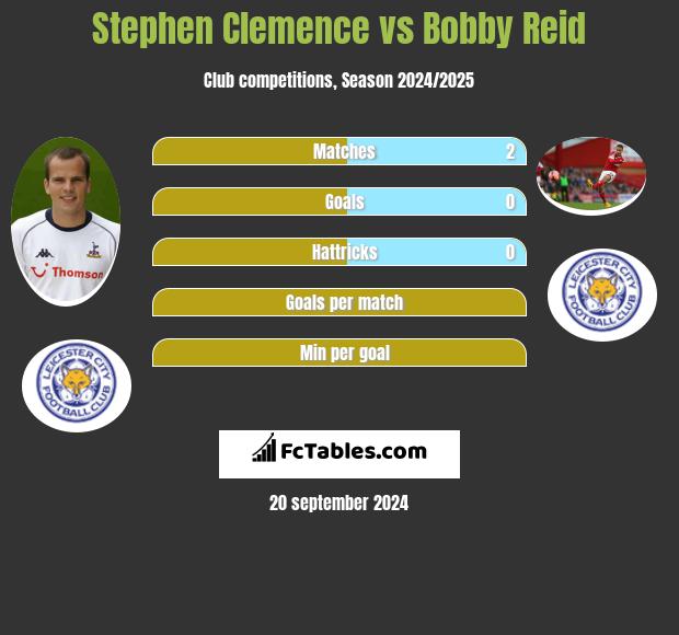 Stephen Clemence vs Bobby Reid h2h player stats