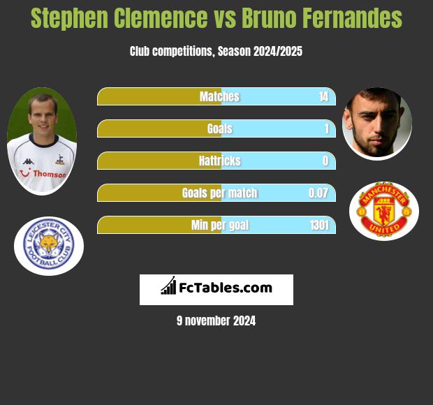 Stephen Clemence vs Bruno Fernandes h2h player stats