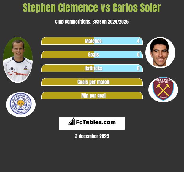 Stephen Clemence vs Carlos Soler h2h player stats