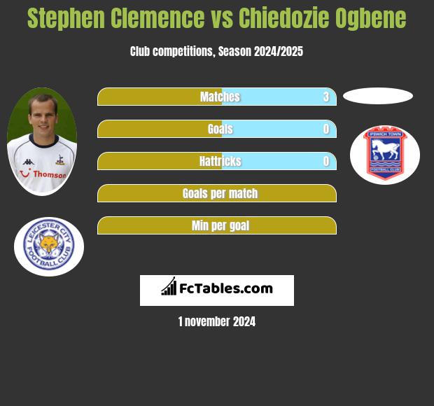 Stephen Clemence vs Chiedozie Ogbene h2h player stats