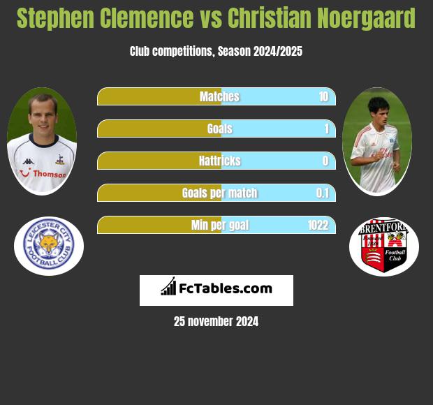 Stephen Clemence vs Christian Noergaard h2h player stats