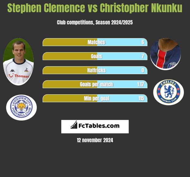 Stephen Clemence vs Christopher Nkunku h2h player stats