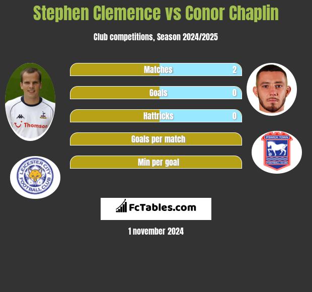 Stephen Clemence vs Conor Chaplin h2h player stats