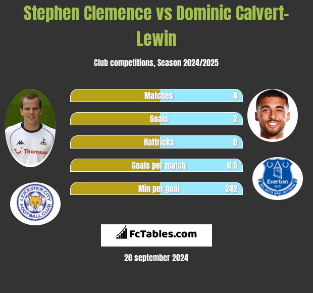 Stephen Clemence vs Dominic Calvert-Lewin h2h player stats