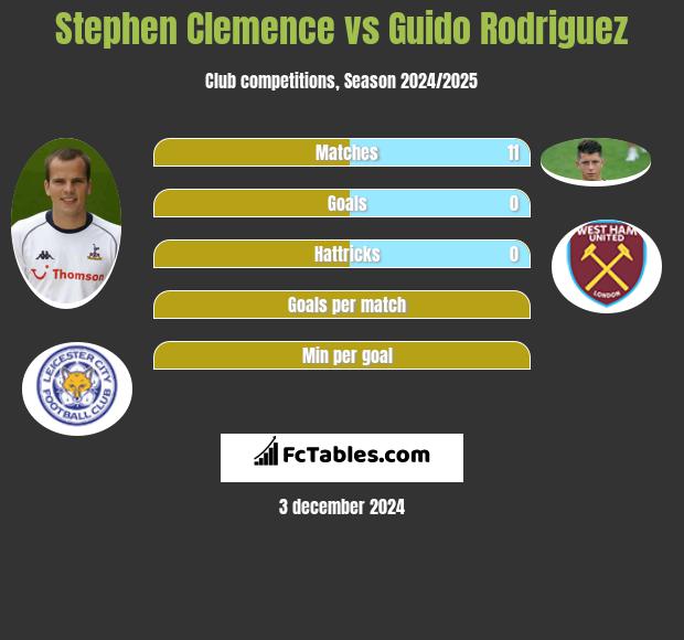 Stephen Clemence vs Guido Rodriguez h2h player stats