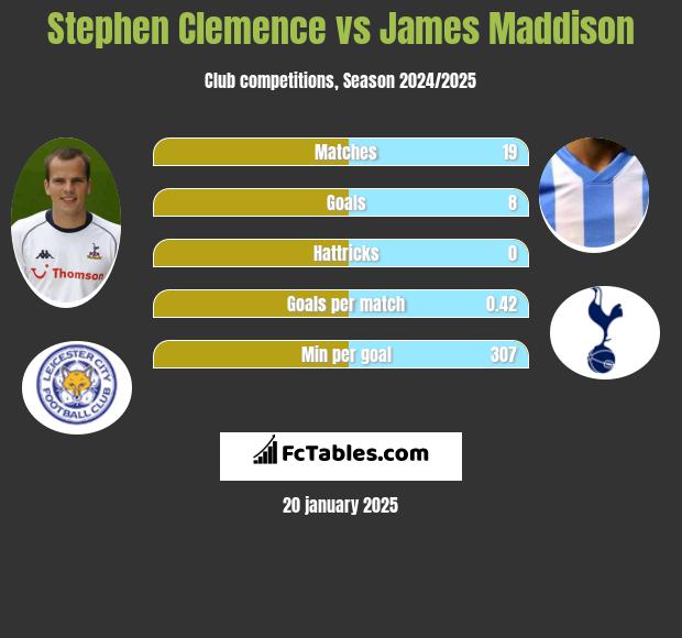 Stephen Clemence vs James Maddison h2h player stats