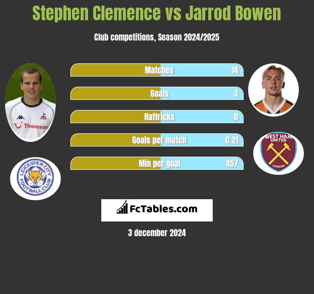 Stephen Clemence vs Jarrod Bowen h2h player stats