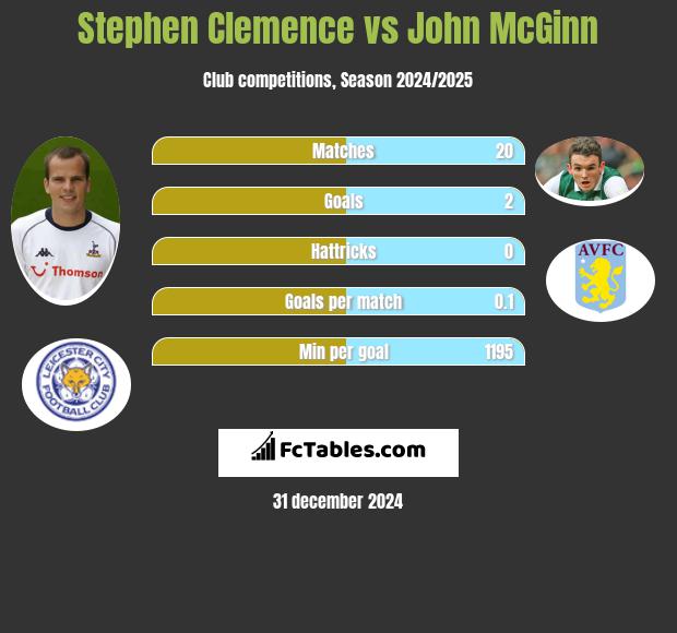 Stephen Clemence vs John McGinn h2h player stats