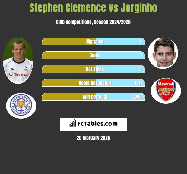 Stephen Clemence vs Jorginho h2h player stats