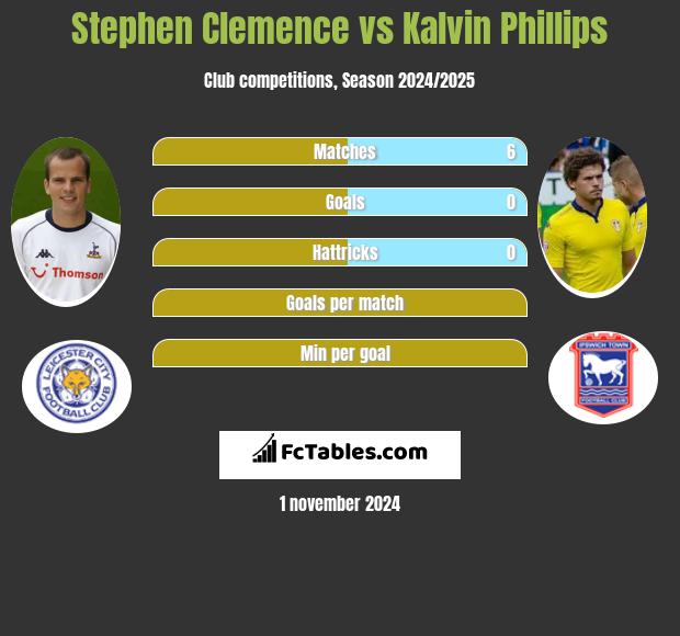 Stephen Clemence vs Kalvin Phillips h2h player stats