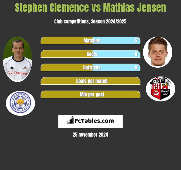 Stephen Clemence vs Mathias Jensen h2h player stats