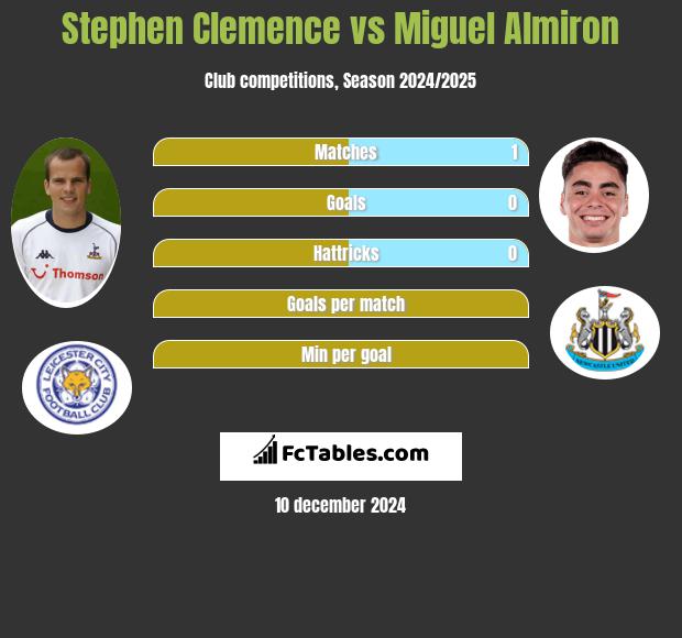 Stephen Clemence vs Miguel Almiron h2h player stats