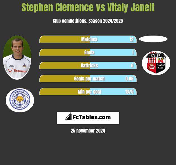 Stephen Clemence vs Vitaly Janelt h2h player stats