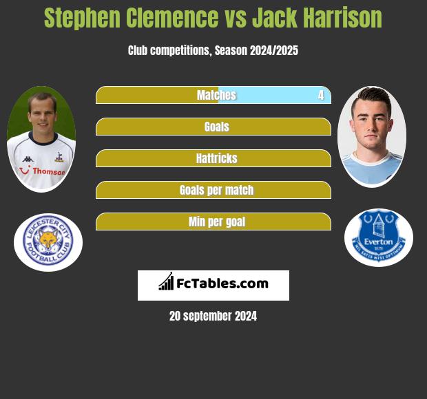 Stephen Clemence vs Jack Harrison h2h player stats