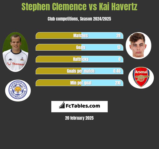 Stephen Clemence vs Kai Havertz h2h player stats