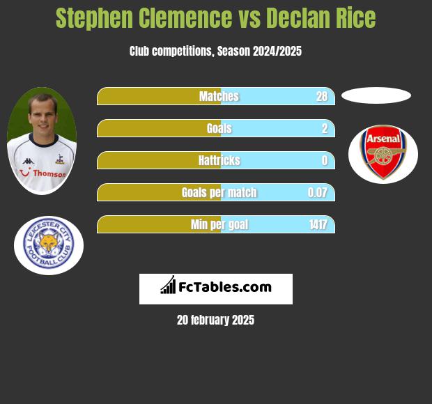 Stephen Clemence vs Declan Rice h2h player stats