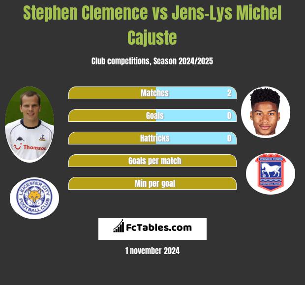 Stephen Clemence vs Jens-Lys Michel Cajuste h2h player stats