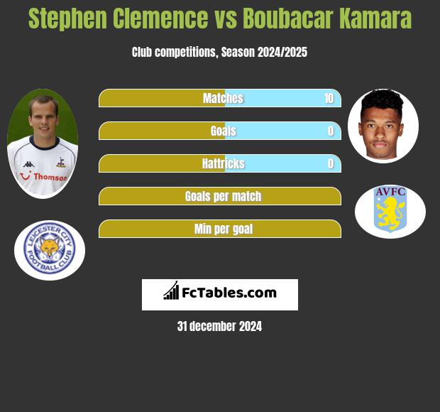 Stephen Clemence vs Boubacar Kamara h2h player stats