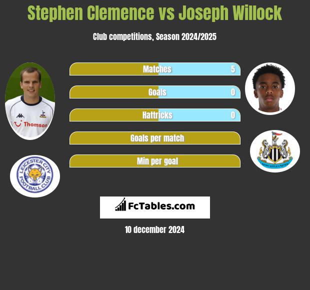 Stephen Clemence vs Joseph Willock h2h player stats