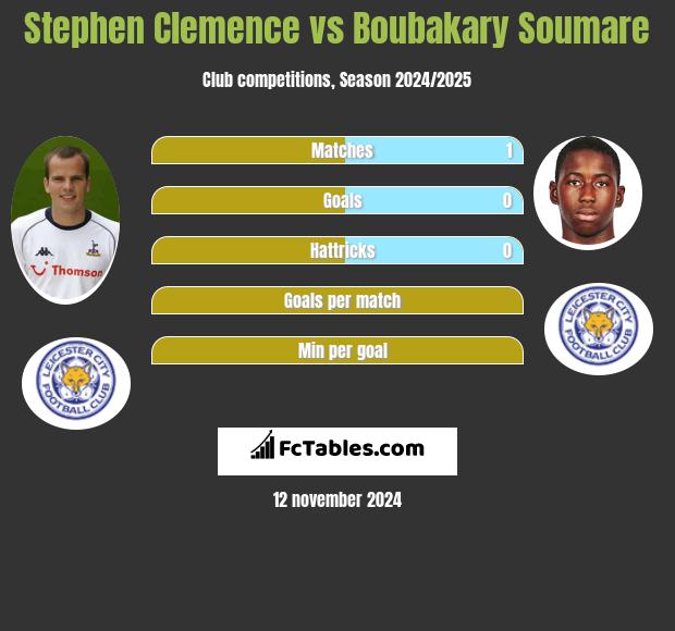 Stephen Clemence vs Boubakary Soumare h2h player stats