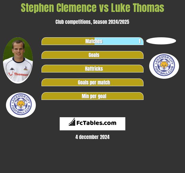 Stephen Clemence vs Luke Thomas h2h player stats