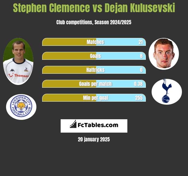 Stephen Clemence vs Dejan Kulusevski h2h player stats