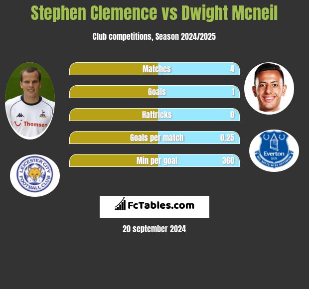 Stephen Clemence vs Dwight Mcneil h2h player stats