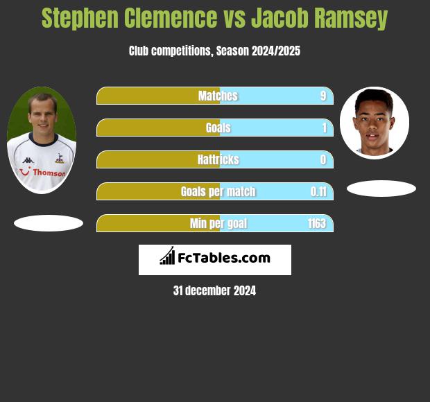 Stephen Clemence vs Jacob Ramsey h2h player stats