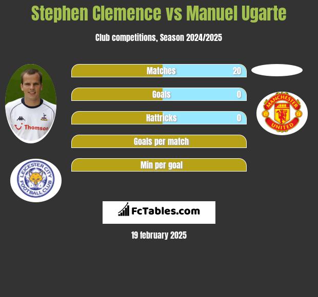 Stephen Clemence vs Manuel Ugarte h2h player stats