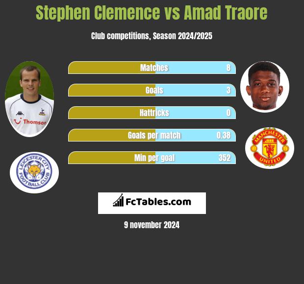 Stephen Clemence vs Amad Traore h2h player stats