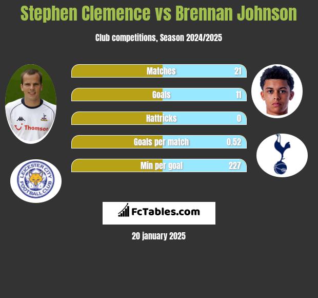 Stephen Clemence vs Brennan Johnson h2h player stats