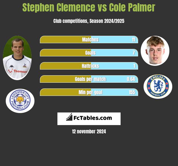 Stephen Clemence vs Cole Palmer h2h player stats