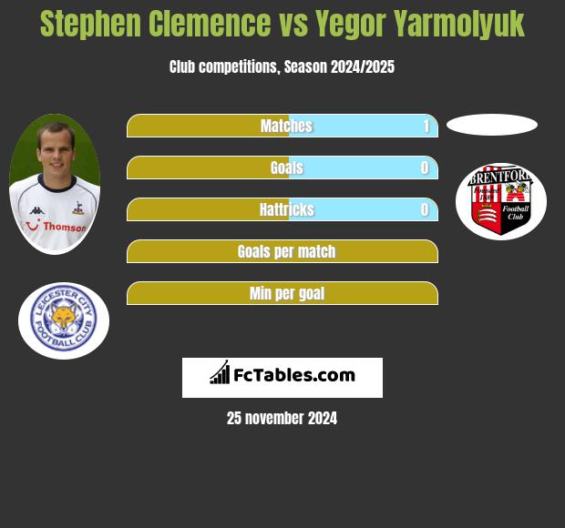 Stephen Clemence vs Yegor Yarmolyuk h2h player stats