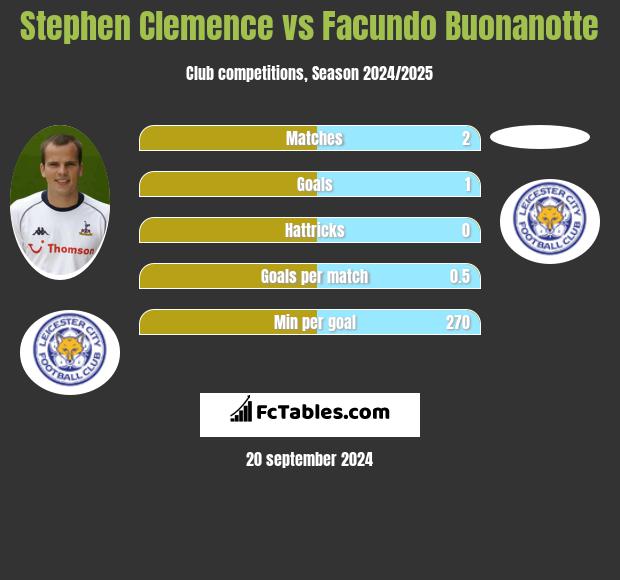 Stephen Clemence vs Facundo Buonanotte h2h player stats