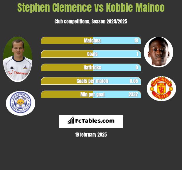 Stephen Clemence vs Kobbie Mainoo h2h player stats