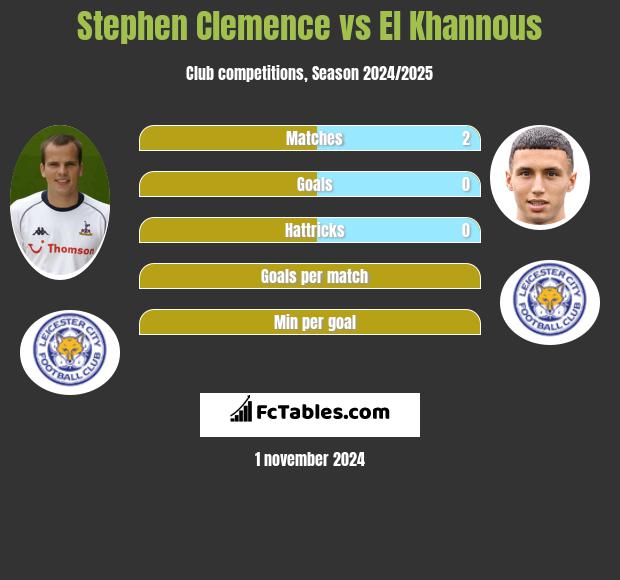 Stephen Clemence vs El Khannous h2h player stats