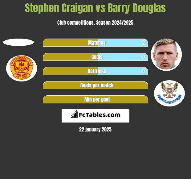 Stephen Craigan vs Barry Douglas h2h player stats