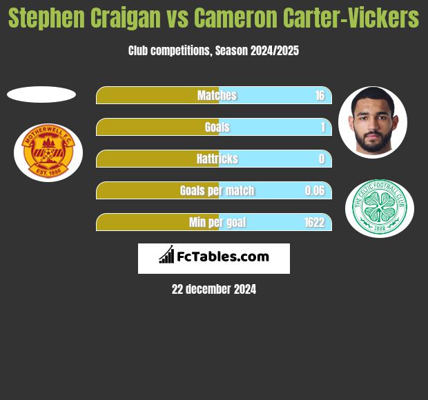 Stephen Craigan vs Cameron Carter-Vickers h2h player stats